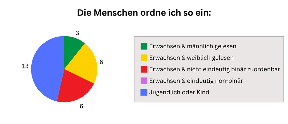 marie.zaehltXRäuberfuchs - Das Gespenst will bleiben - Einordnung Menschen - Räuberfuchs-Blog