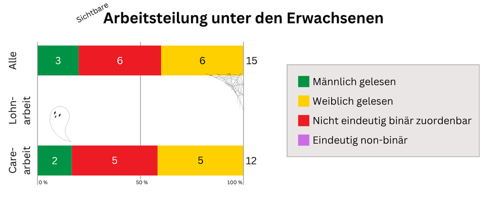 marie.zaehltXRäuberfuchs - Das Gespenst will bleiben - Arbeitsteilung - Räuberfuchs-Blog
