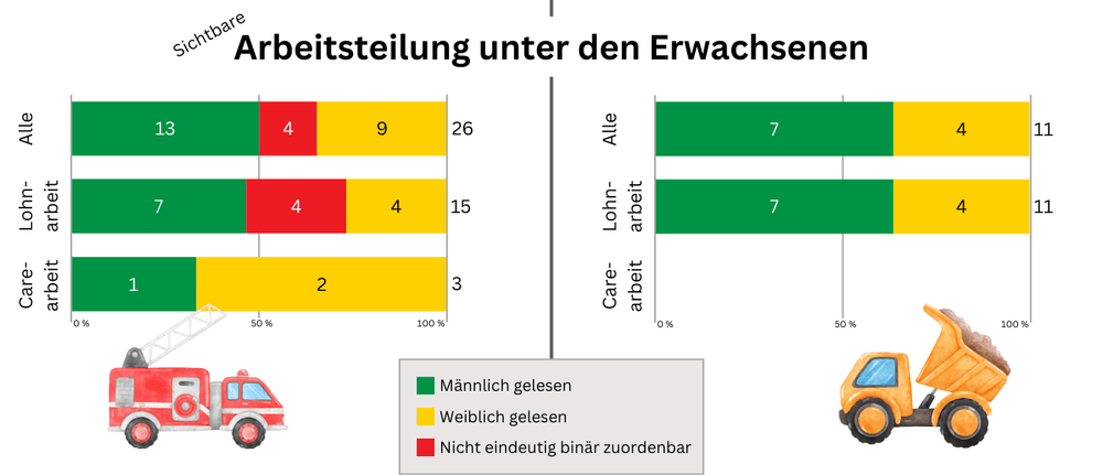 marie.zaehltXRäuberfuchs - Mach Mit! Baustelle & Feuerwehr - Arbeitsteilung - Räuberfuchs-Blog